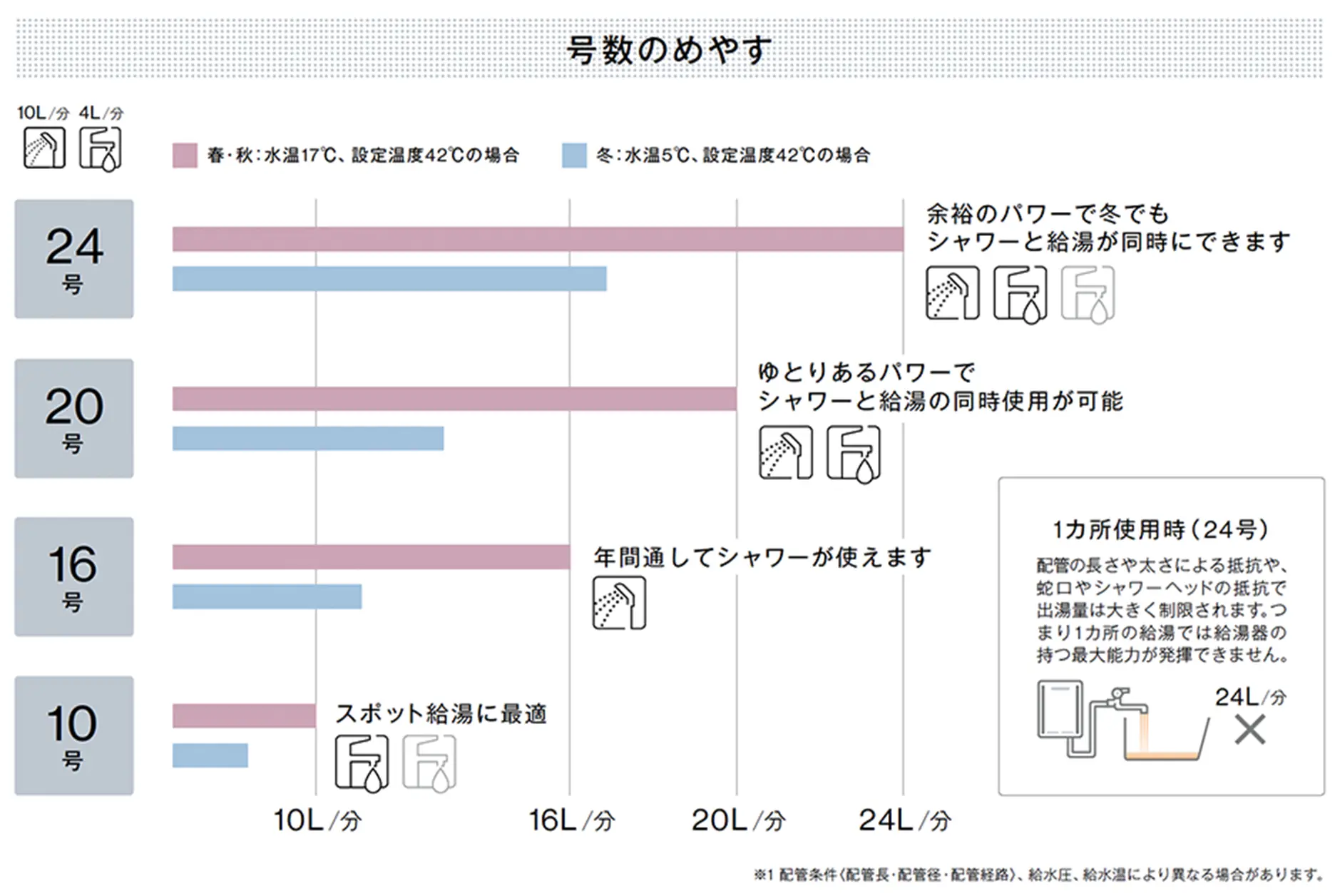 号数の目安